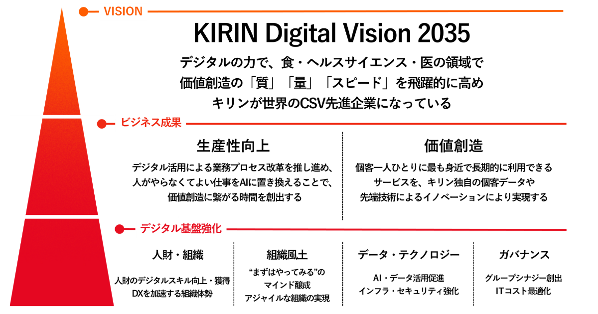 KIRIN Digital Vision 2035