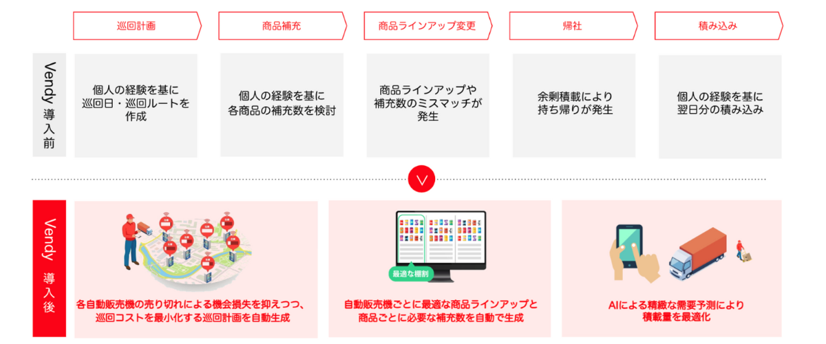 Vendy(ベンディ)