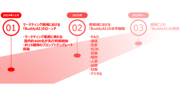 BuddyAIの3段階での展開
