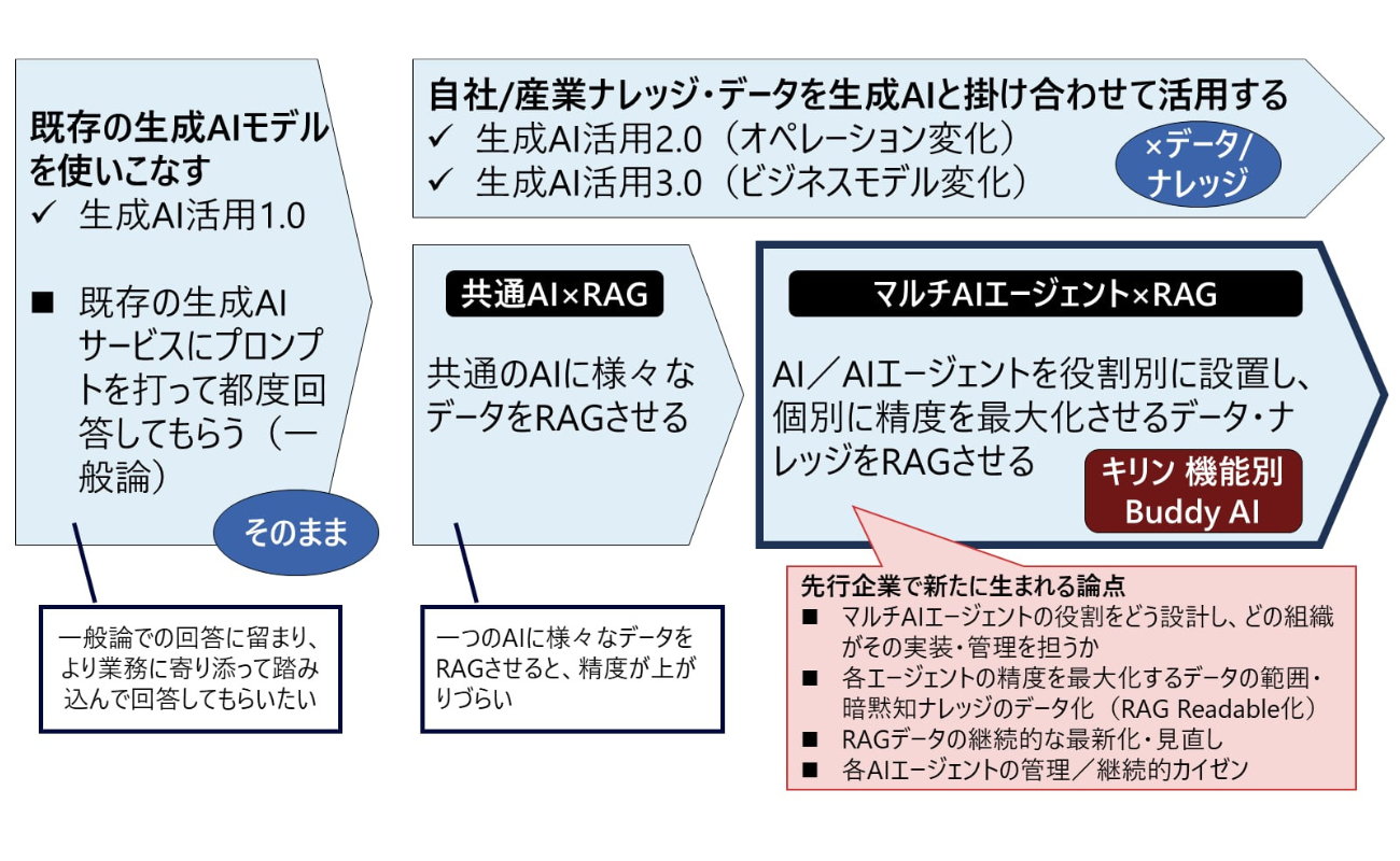 生成AI3.0