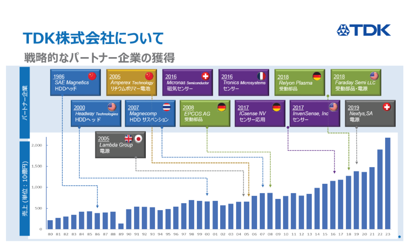 戦略的なパートナー企業の獲得