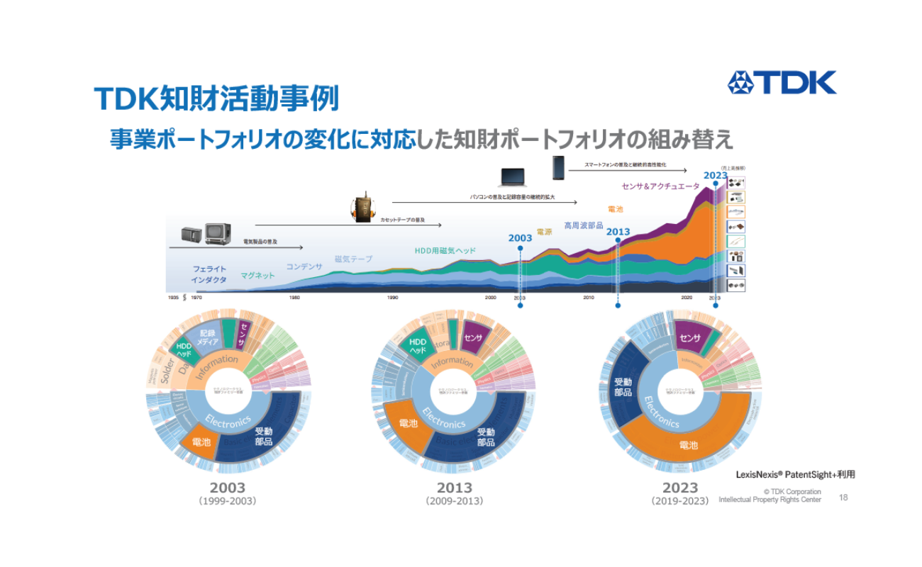 TDKの知財ポートフォリオの変遷