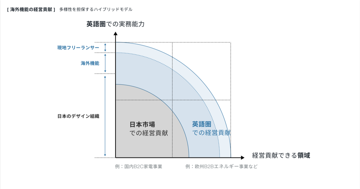 内部と外部、それぞれのスキルともたらす経営貢献
