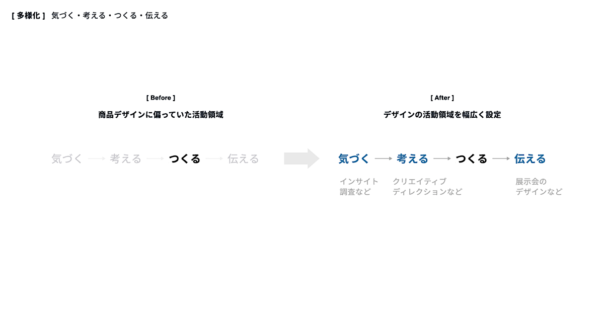 パナソニックのデザイン組織の「広義のデザイン」の定義