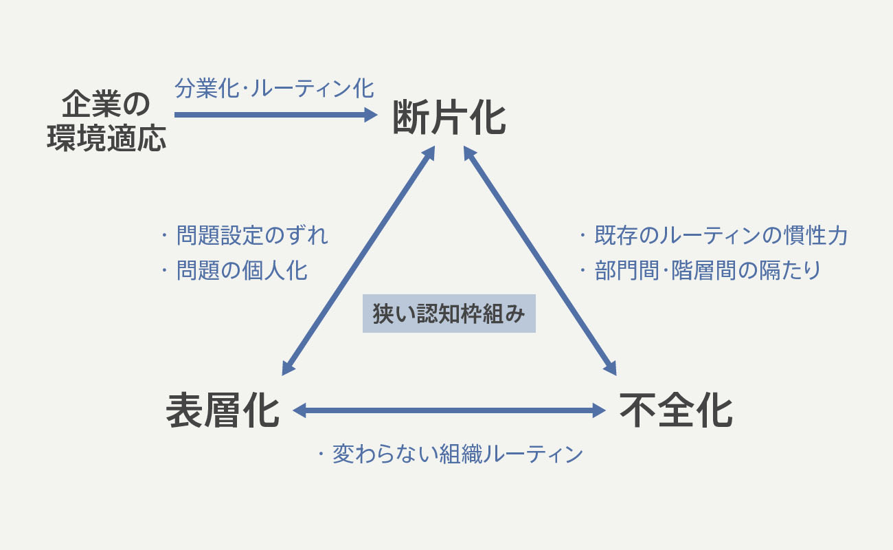 構造的無能化