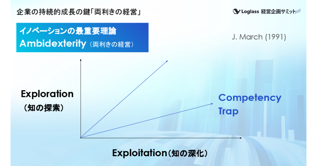 知の探索と知の深化