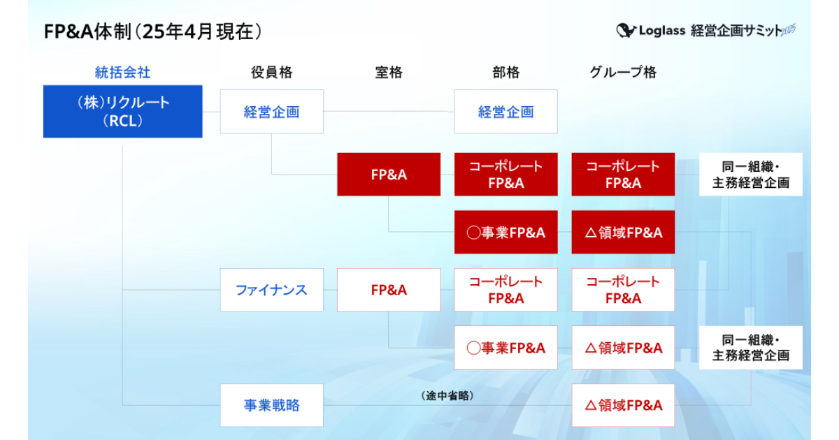 リクルートのFP&A組織