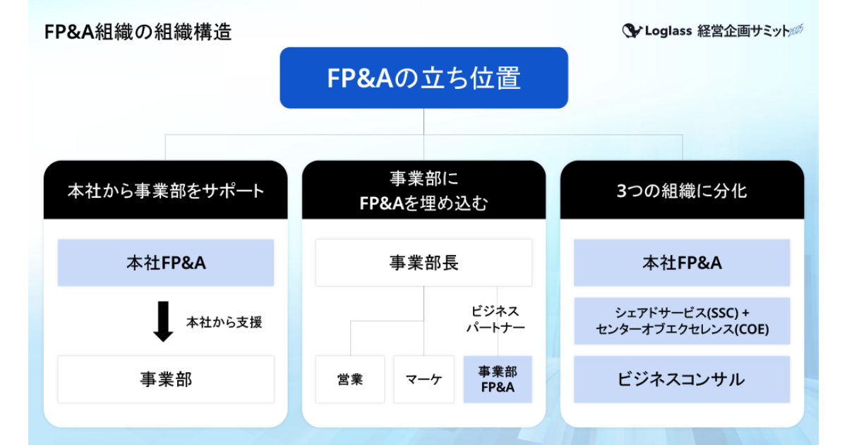 FP&A組織と事業部との関係性