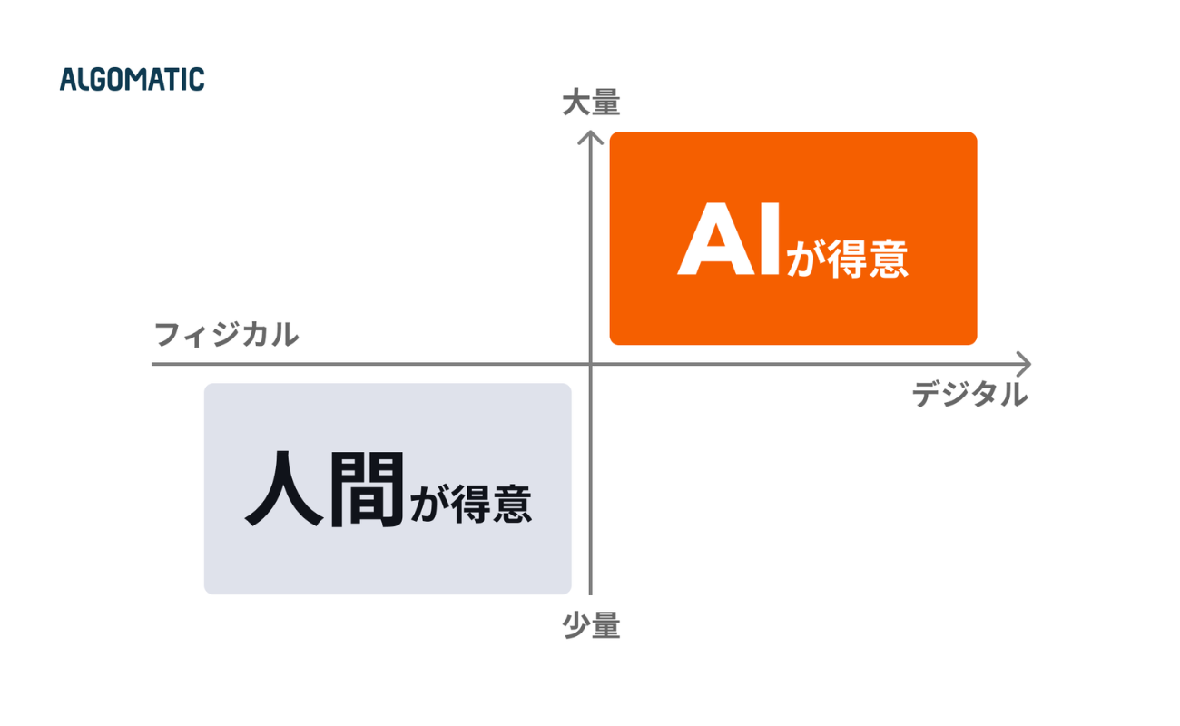 AIに任せるタスクの棲み分け