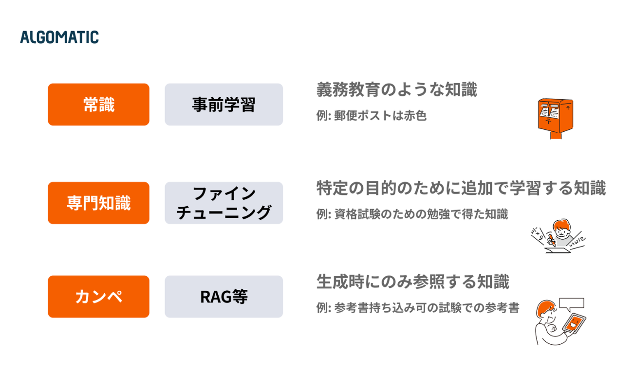 生成AIの精度を大幅に変える背景知識