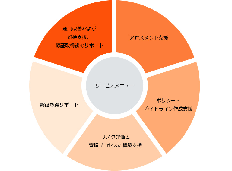 サービスの項目