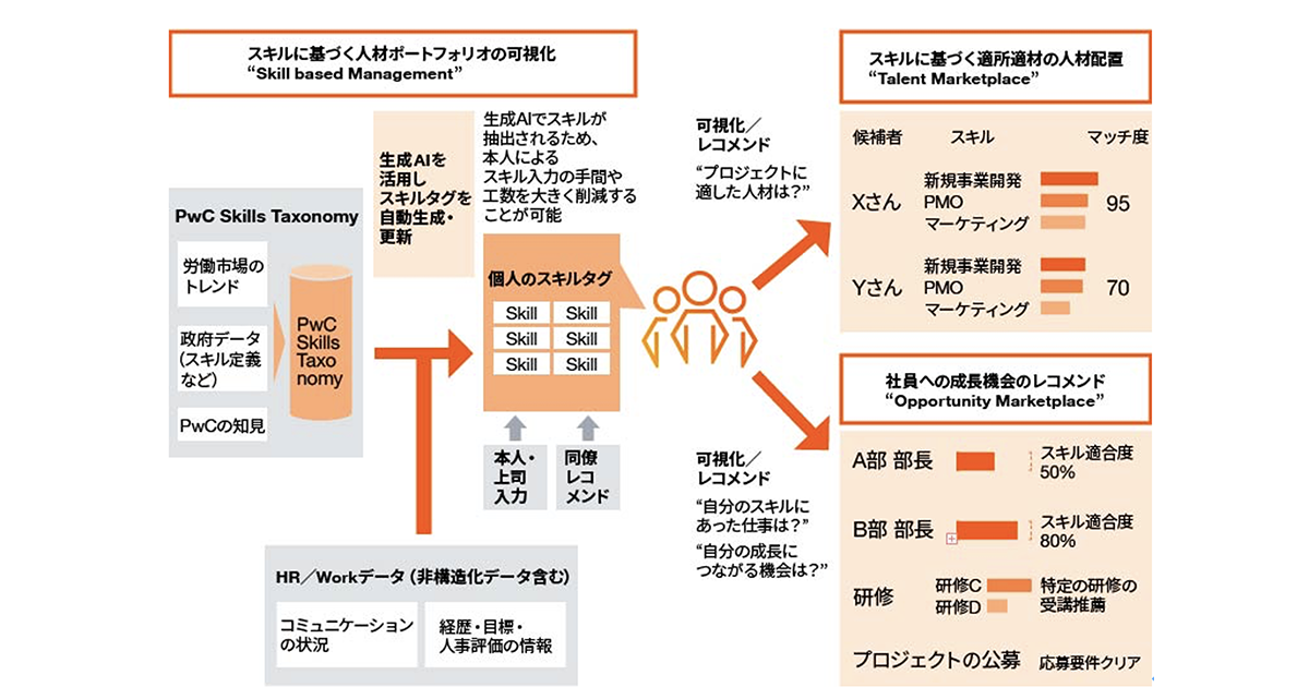 両社のコラボレーションによって実現するスキルマネジメントのコンセプト