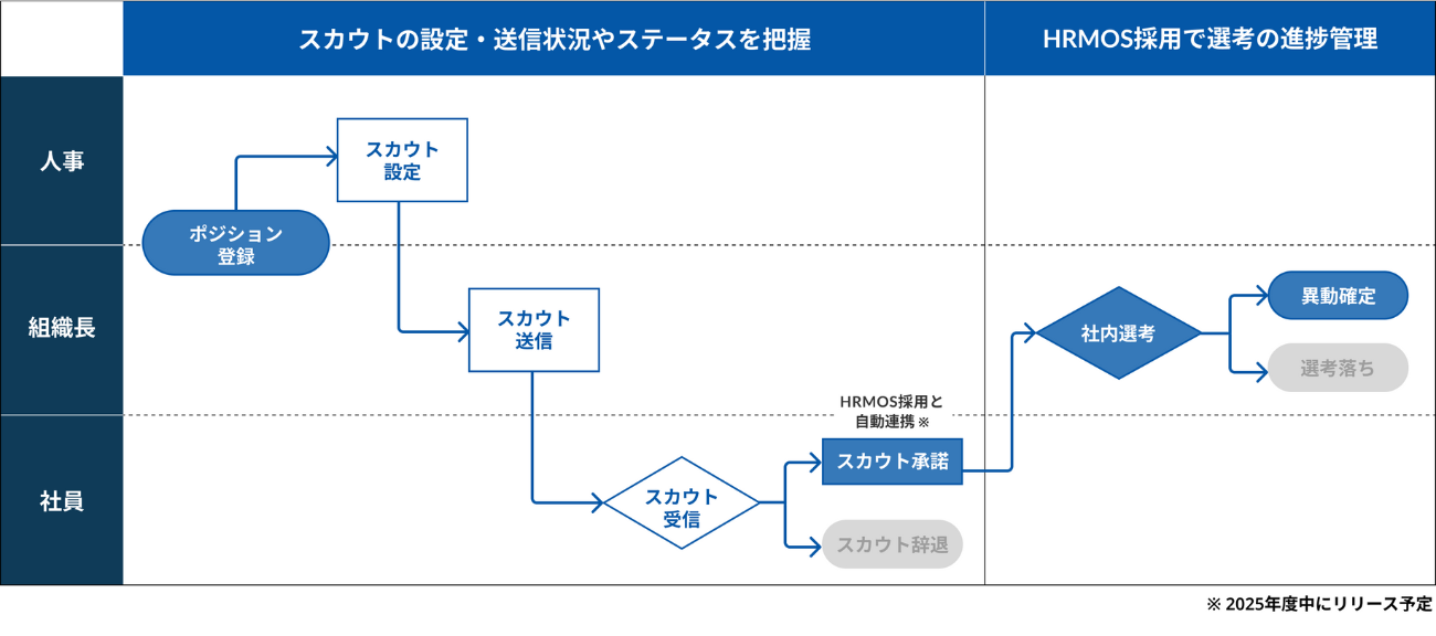 社内版ビズリーチでの社内スカウトの流れ(イメージ)