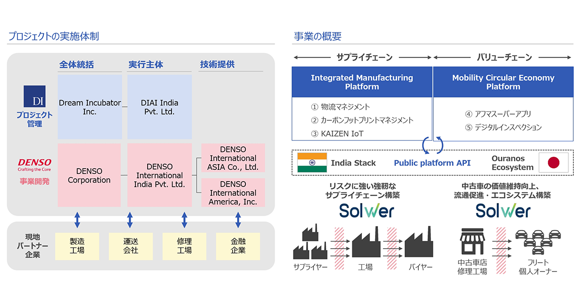 製造・モビリティ分野向け統合デジタルプラットフォームのインド社会実装事業におけるスキーム