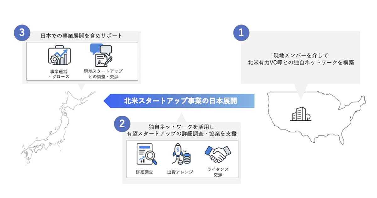 IDEATION Cloud + Bridgeの支援内容