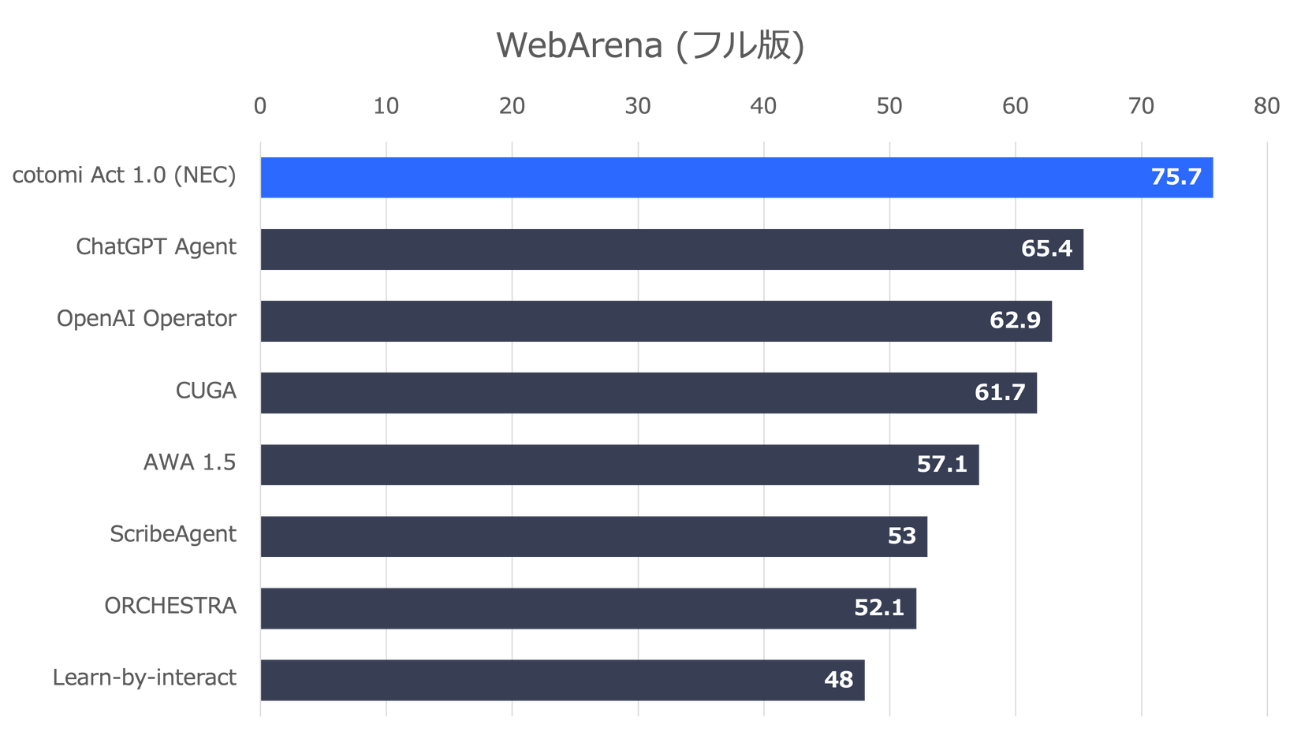 Webブラウザ操作ベンチマークWebArenaの結果
