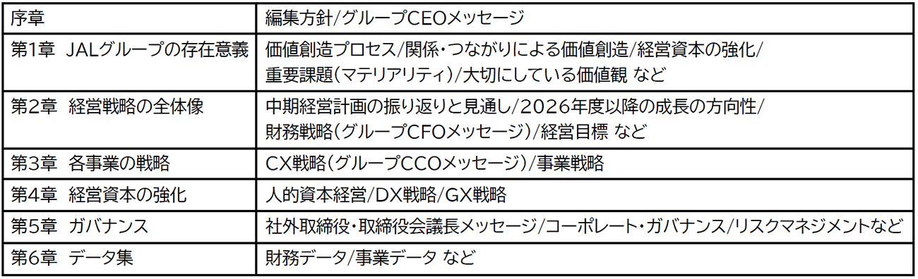 JAL REPORT 2025の概要