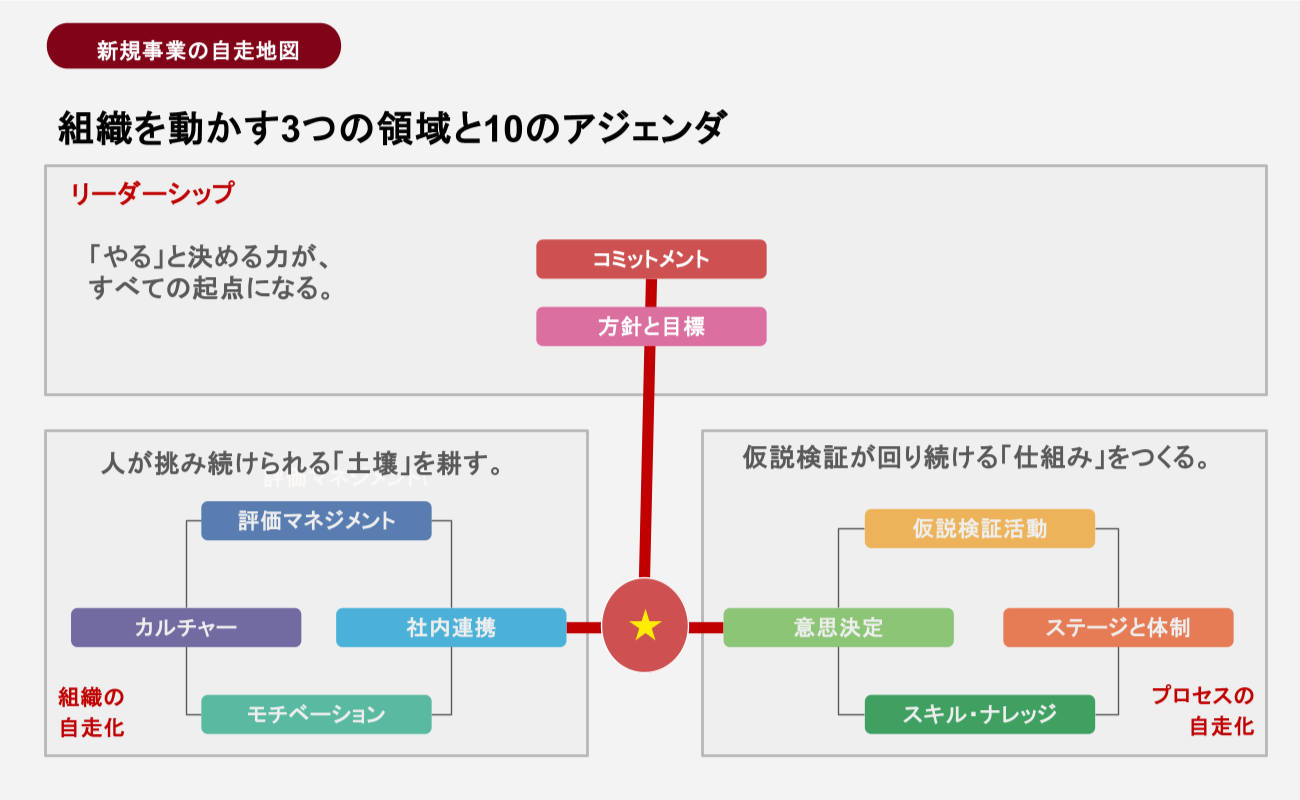 新規事業を自走する組織になるための10のアジェンダ」
