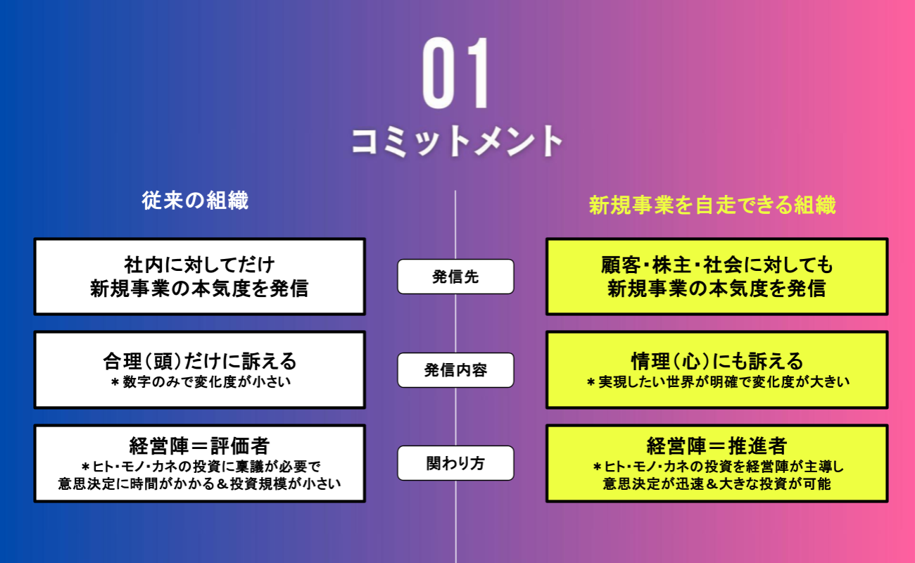経営陣のコミットメント