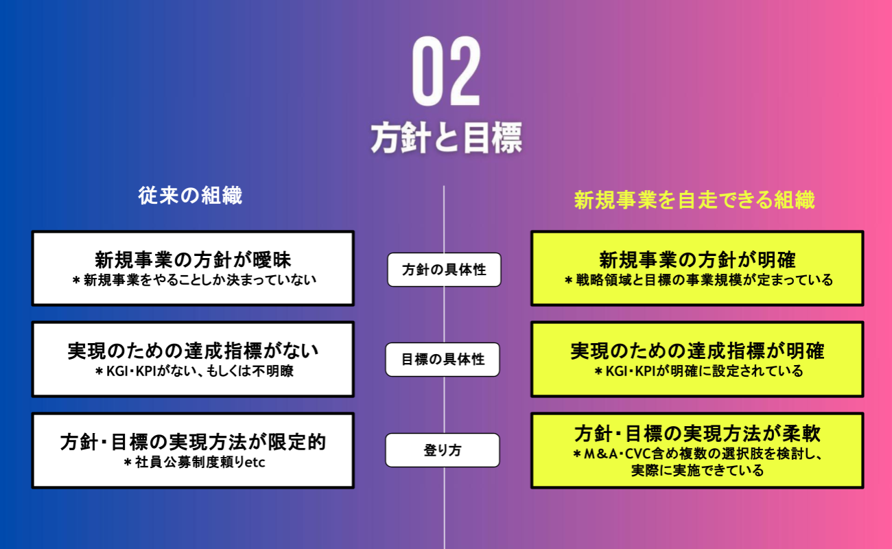 新規事業の方針と目標