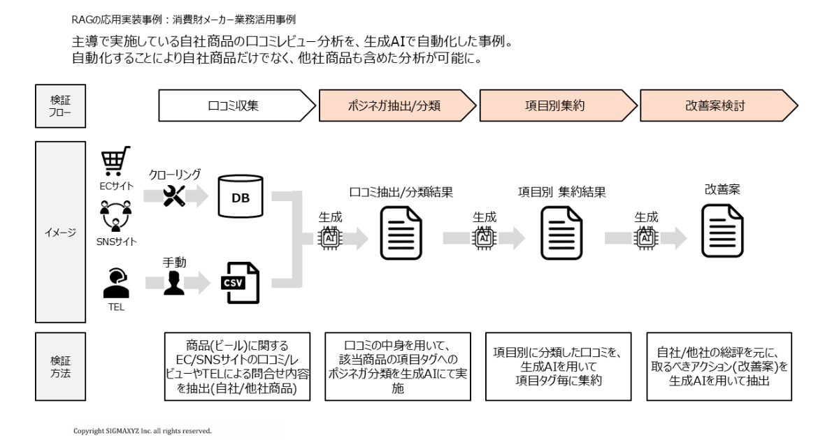 消費財メーカーでのAIエージェント活用事例
