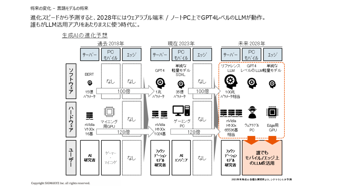 ソフトウェアとハードウェアの進化が相まって加速するAIの進化