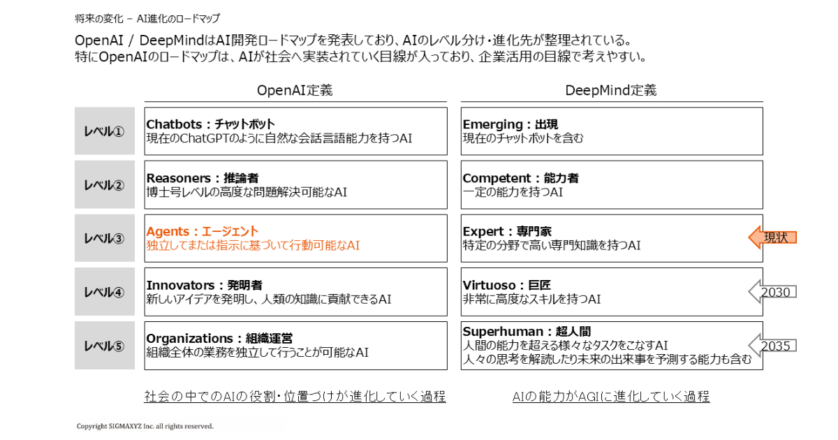 OpenAI / DeepMind のAI開発ロードマップ