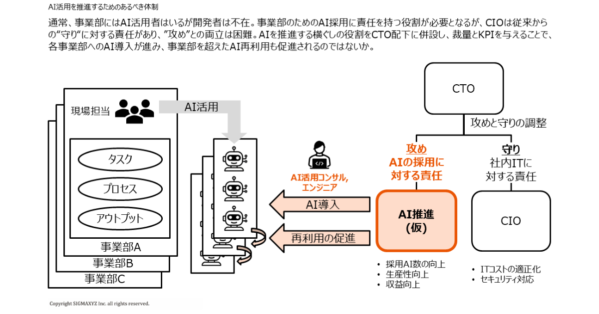 CTOによるAIガバナンス体制