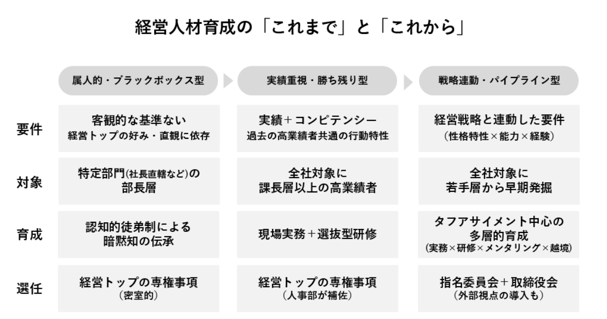 「戦略連動・パイプライン型」の経営人材育成
