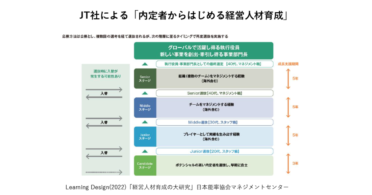 JT社の経営人材育成プロセス