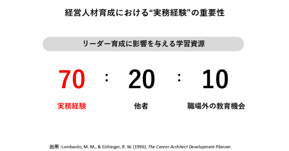リーダー育成の7割は実務