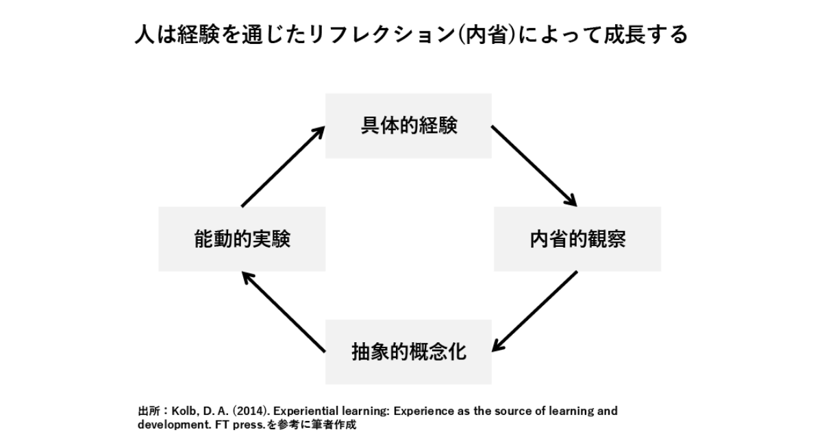 「経験学習モデル」