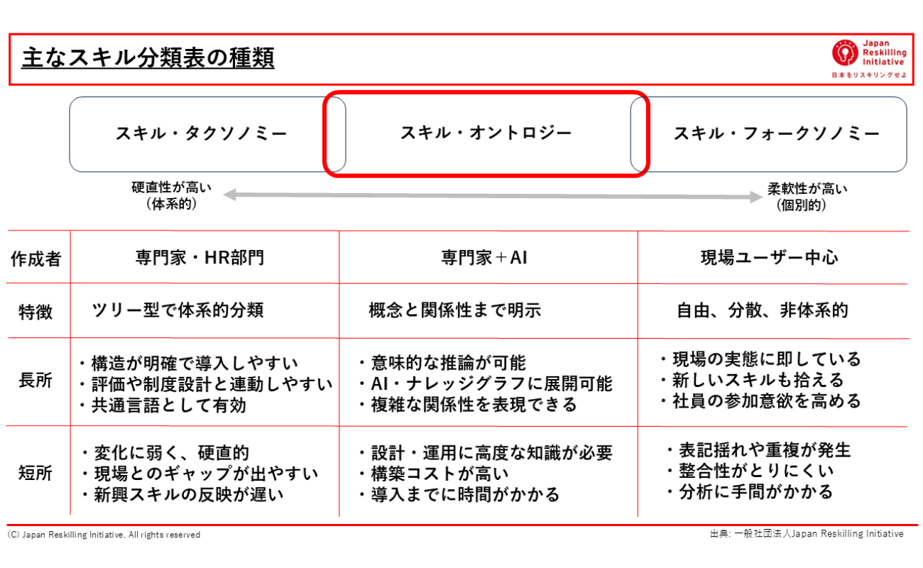 スキル分類法の関係性と特徴