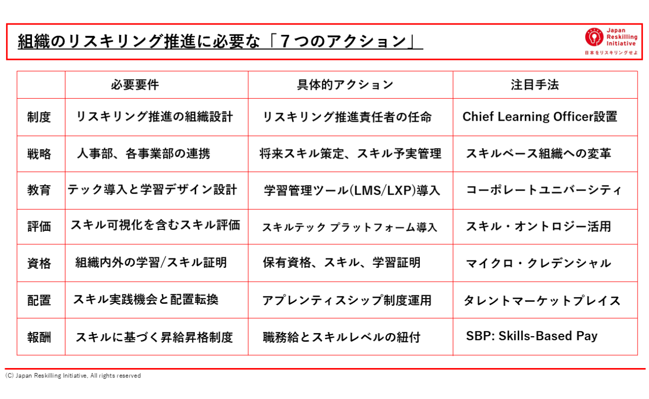 スキルベース組織へのロードマップ「7つのアクション」