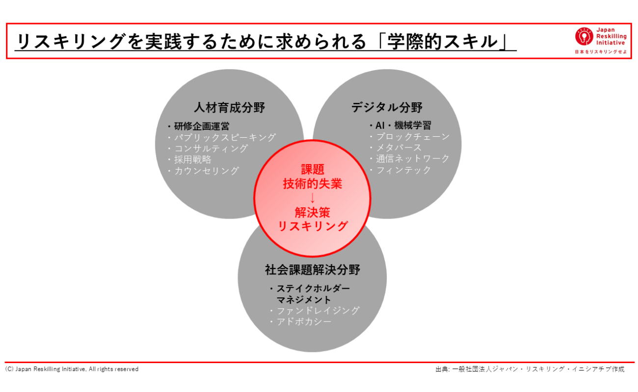 学際的スキル(Interdisciplinary Skills)