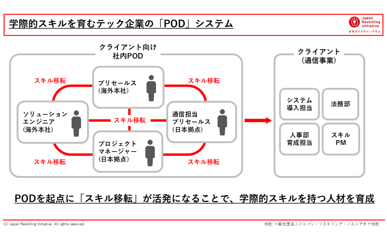 学際的スキルを育むPODシステム