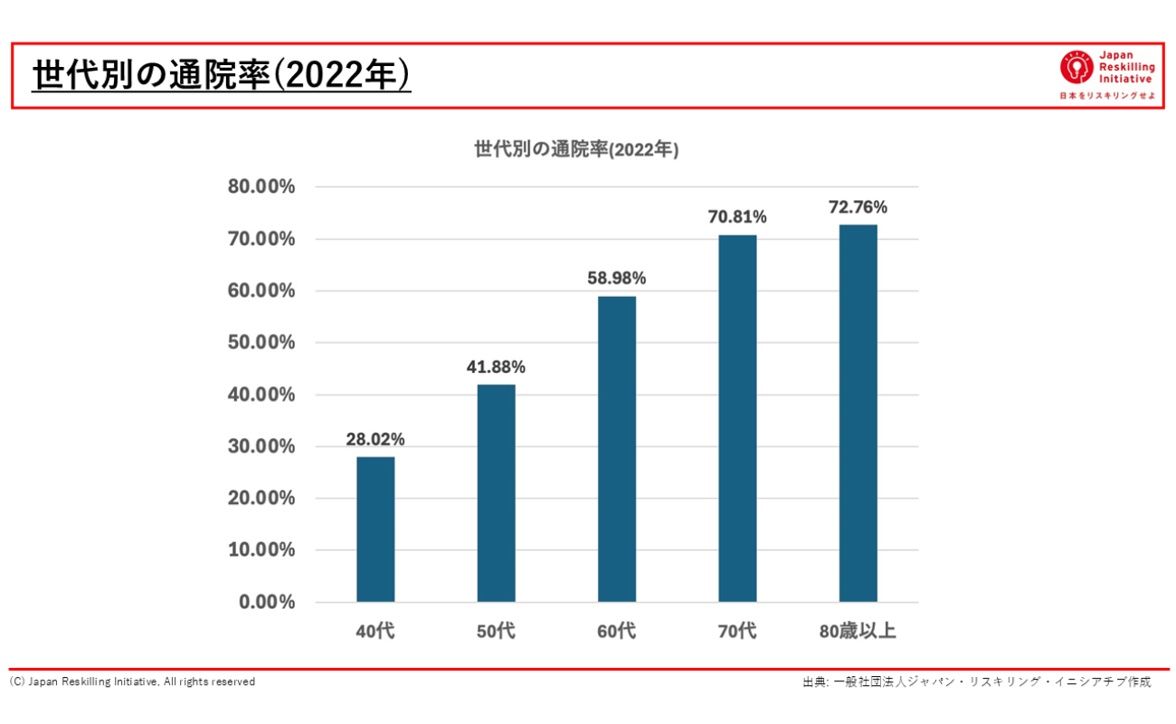 世代別の通院率(2022年)