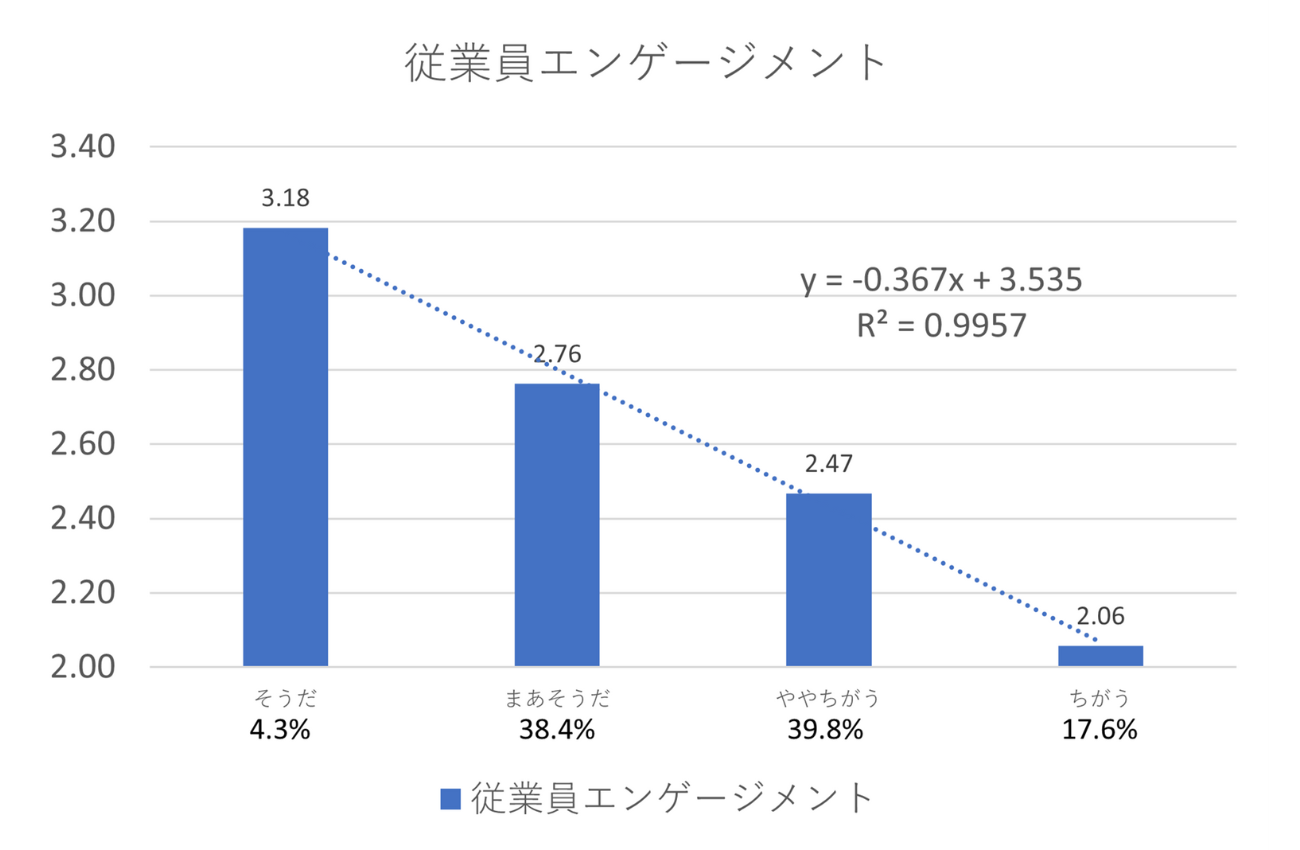 図2:DXの恩恵と従業員エンゲージメントの関係