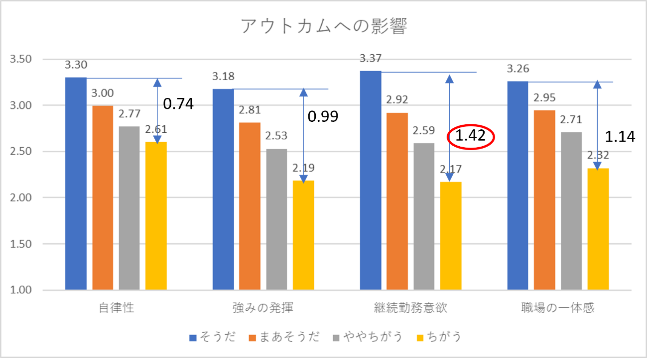 図3:DXの恩恵とアウトカムの関係