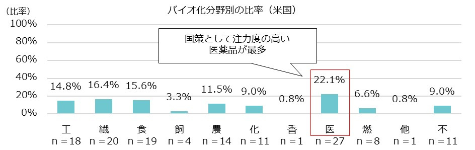 米国企業の事業・技術開発122事例に占める該当の比率。1事例につき複数の該当を含む