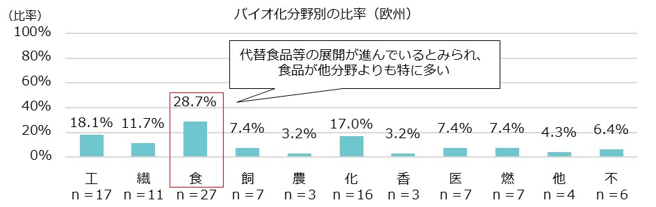 欧州企業の事業・技術開発94事例に占める該当の比率。1事例につき複数の該当を含む