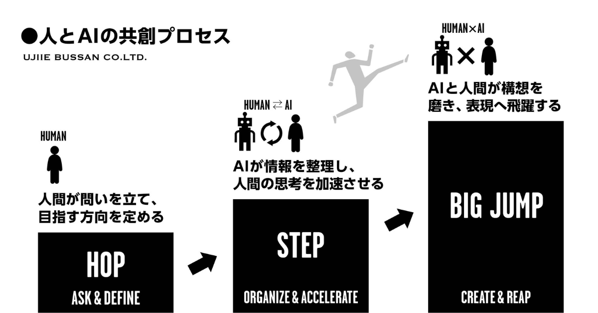 人とAIの共創プロセス