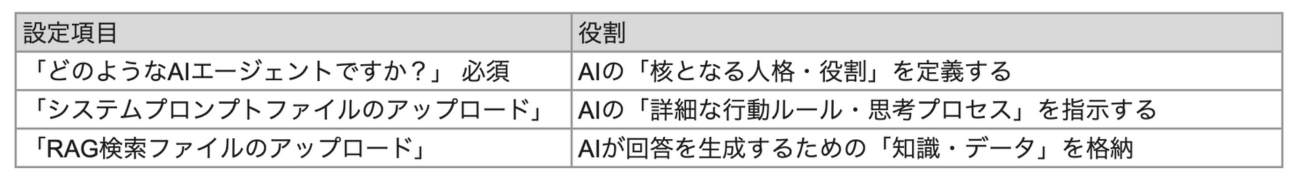 RAGを使ったAIエージェントの設定項目