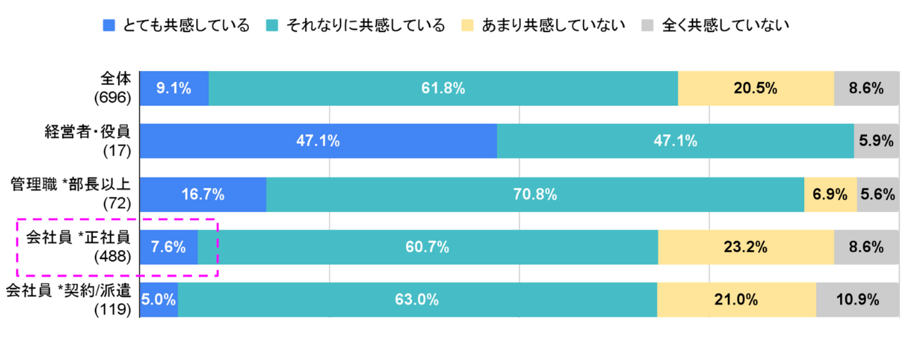 ブランド(理念)の共感度