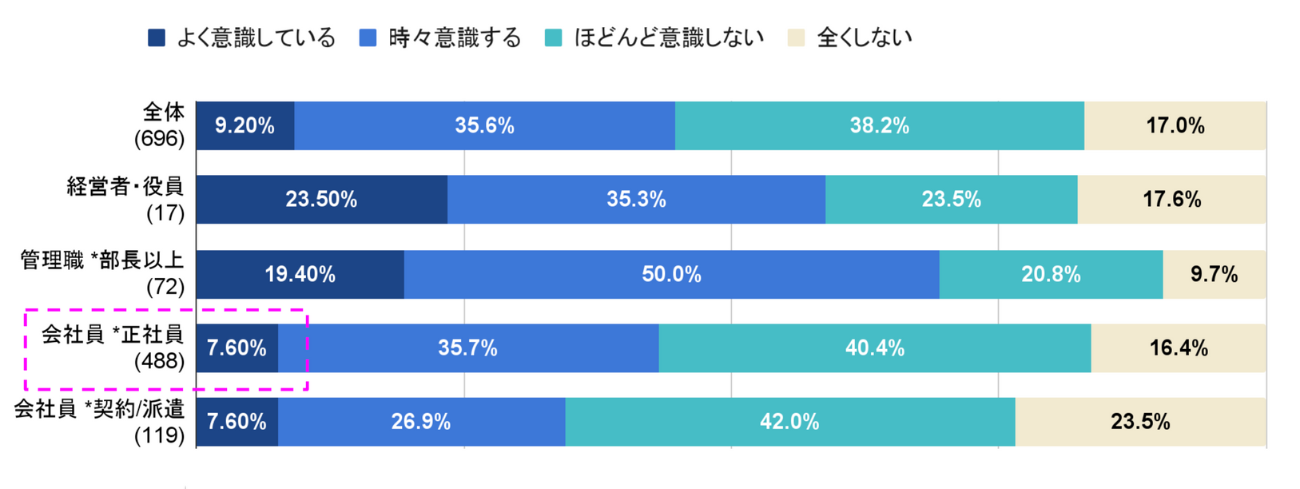 日頃のブランド(理念)の意識度