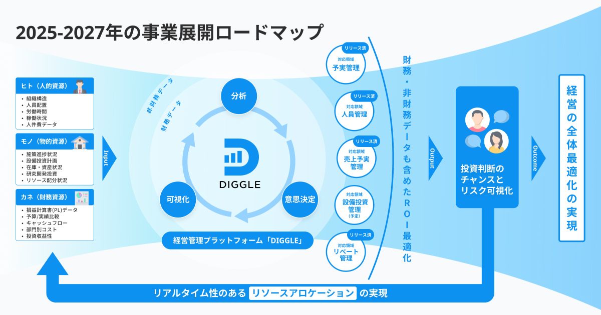 DIGGLE