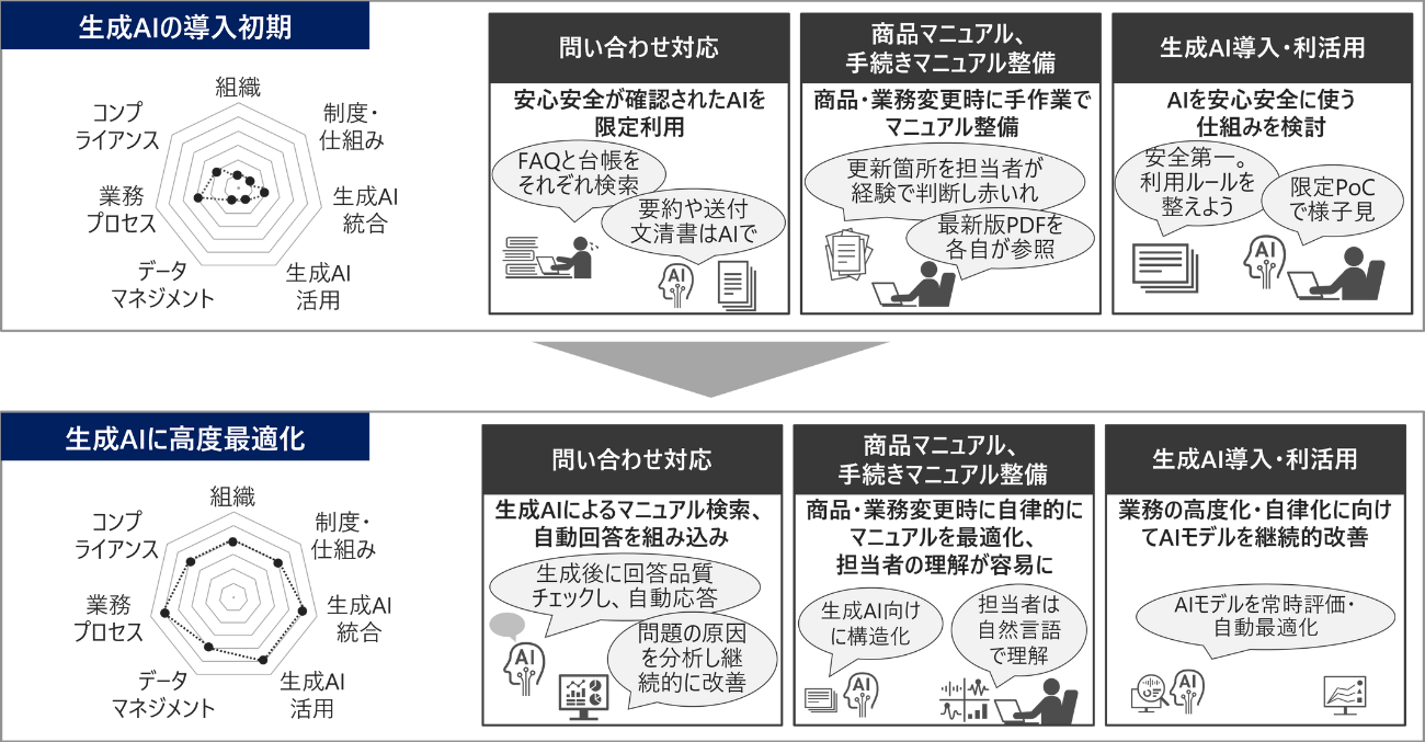 図1:生成AI活用成熟度の成長イメージ