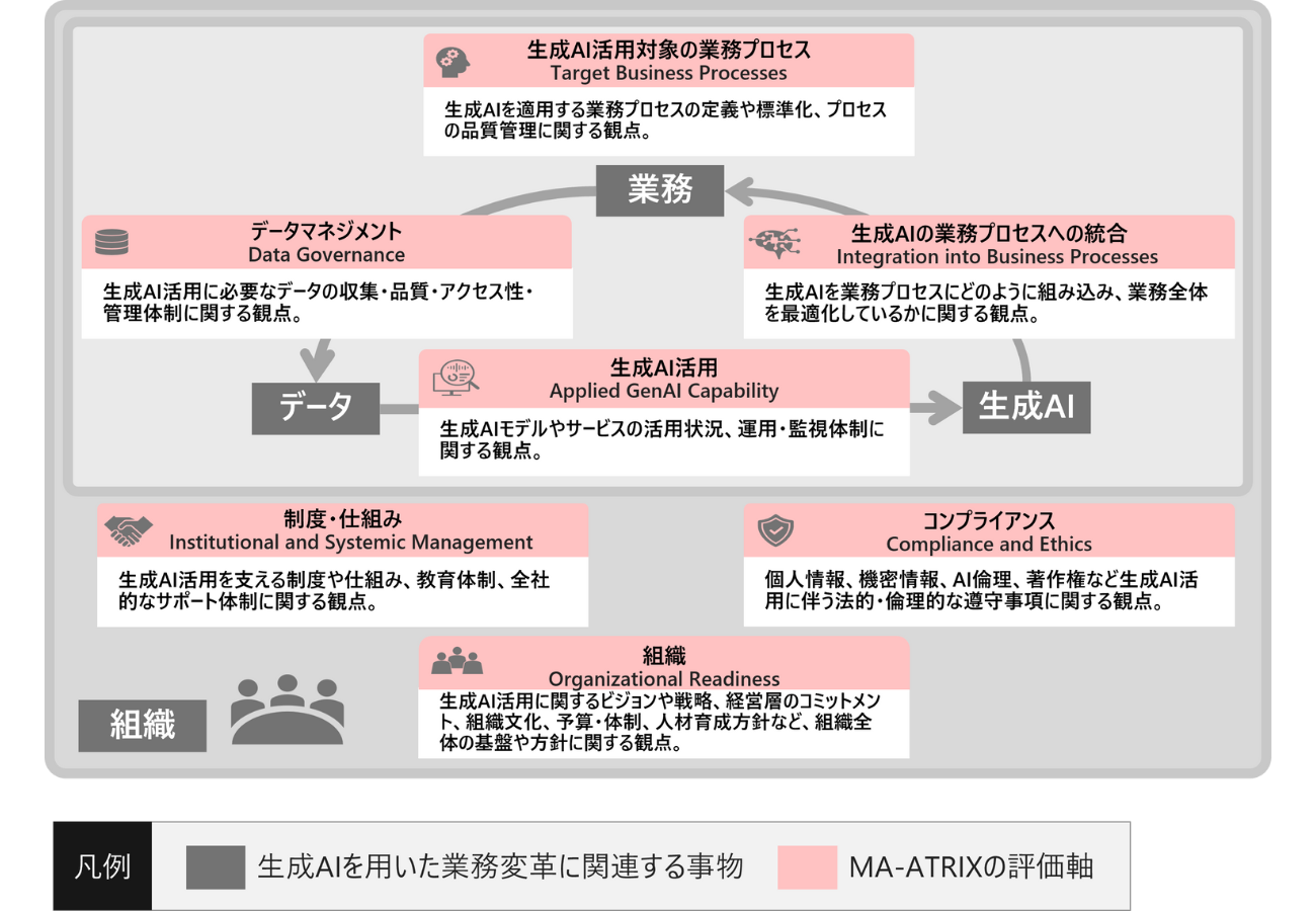 図2:MA-ATRIXの7つの評価軸