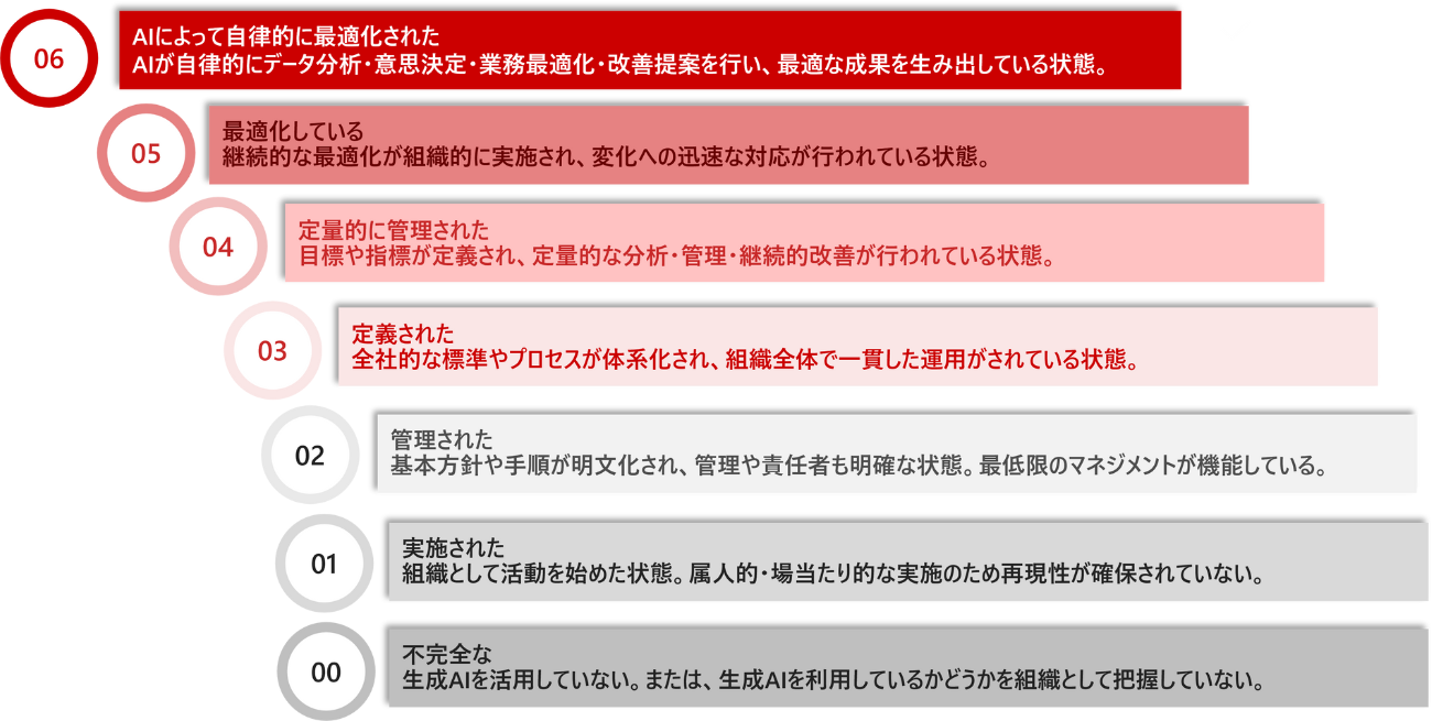図3:MA-ATRIXの7つの成熟度レベル