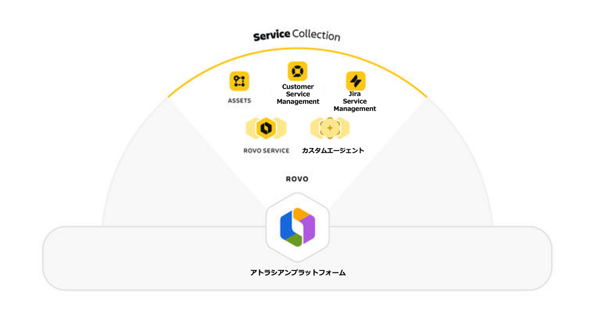 「Atlassian Service Collection(サービスコレクション)」
